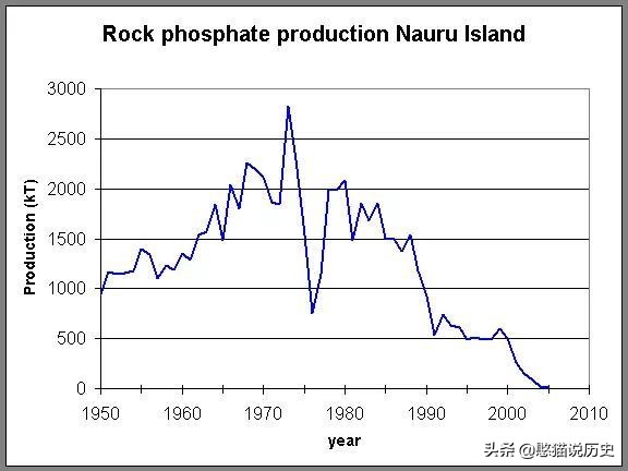 “鸟粪”有什么用？我来告诉你瑙鲁国是靠卖“鸟粪”一夜暴富！