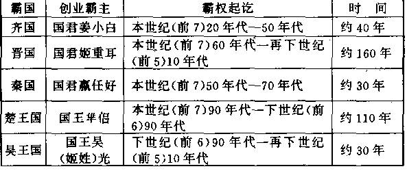 春秋五霸的兴起与衰亡（历史长文）