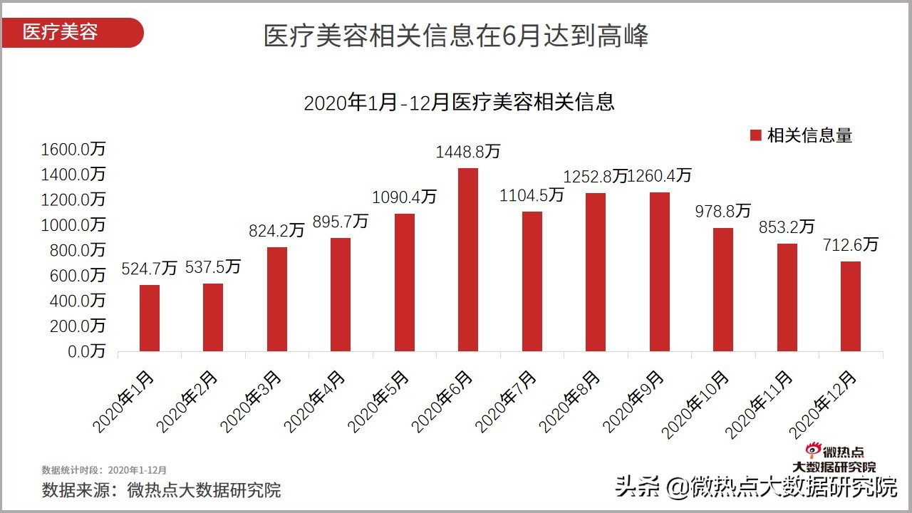 医美行业2021年数据报告,2021医美行业趋势新闻