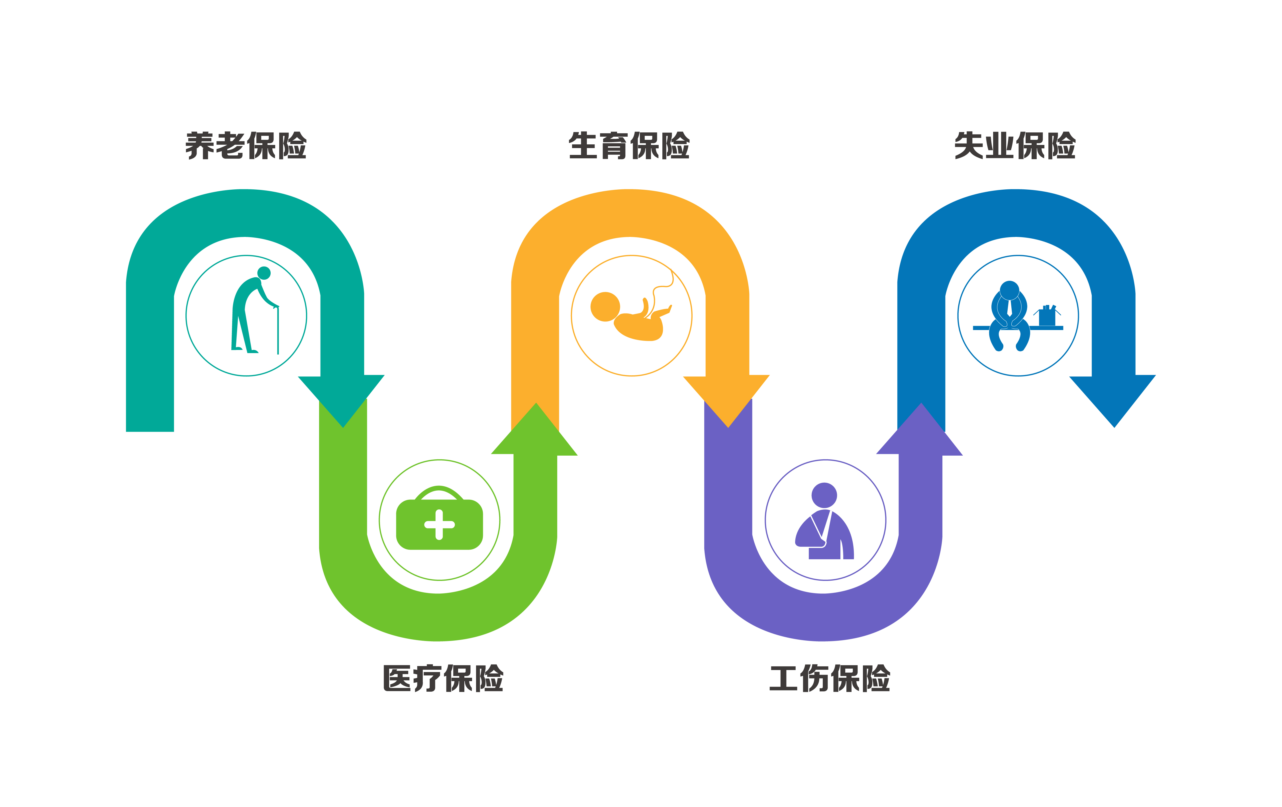 社保的五险到底是什么,社保五险各自的作用