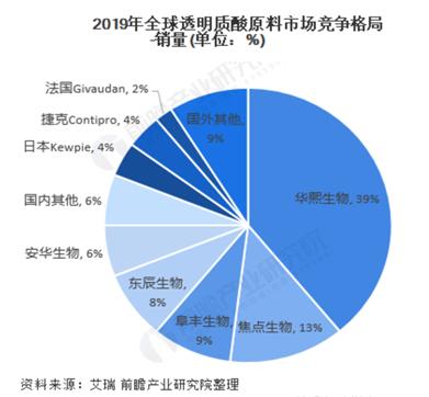 华熙生物5d玻尿酸是什么,华熙生物的玻尿酸怎么开发出来的