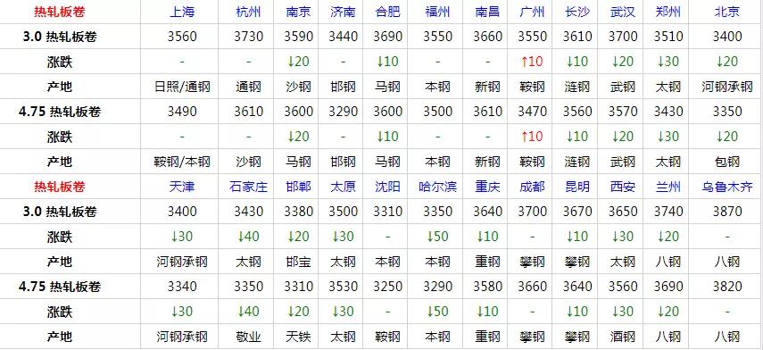 3月19日全国钢材价格表,2022年3月废钢材价格预测