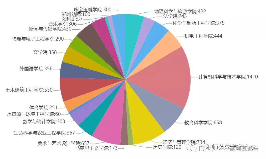 全国高校录取人数各省分布图,2020年各学校各专业录取率