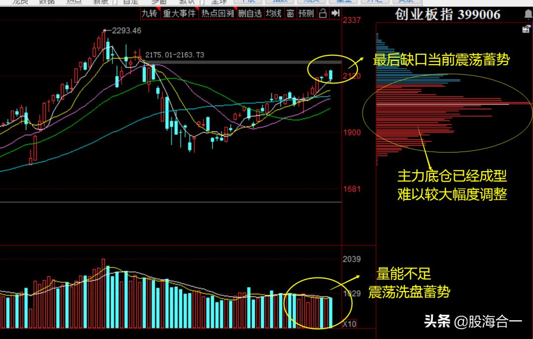 连续大跌创新低是洗盘还是出货,逆势反击创50大涨如何抓住