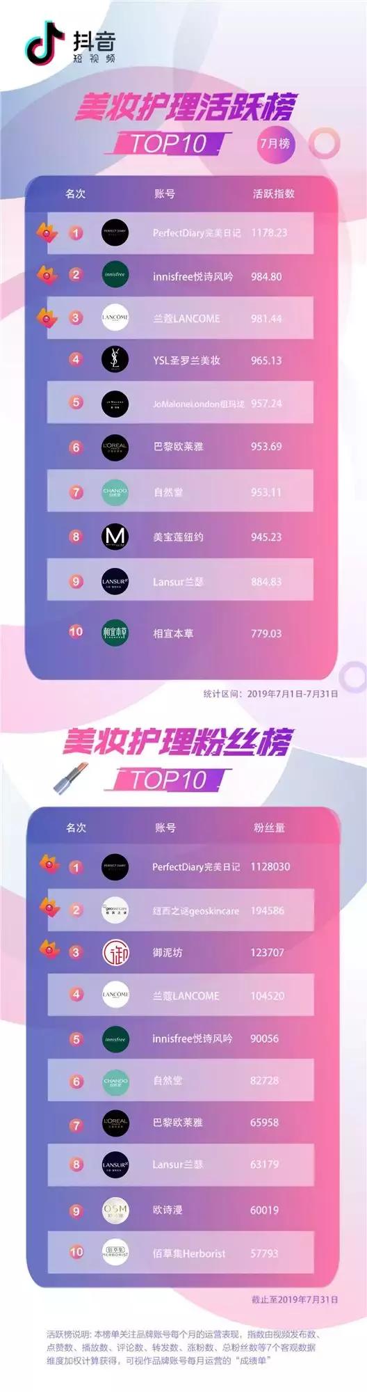 抖音7月排行榜,抖音蓝v热榜