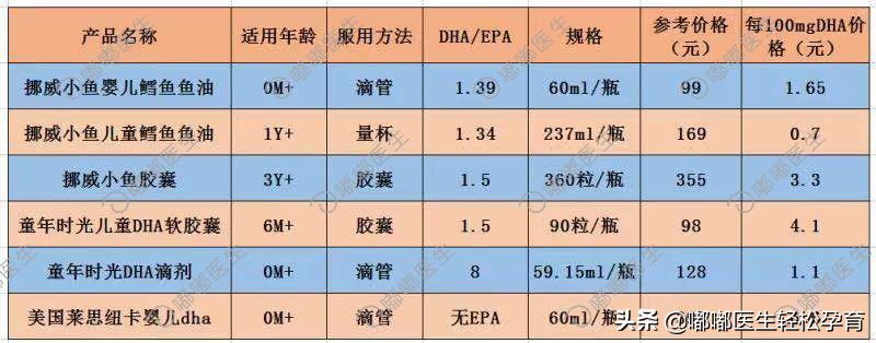 dha一瓶20元是真的吗,一瓶dha能吃多长时间