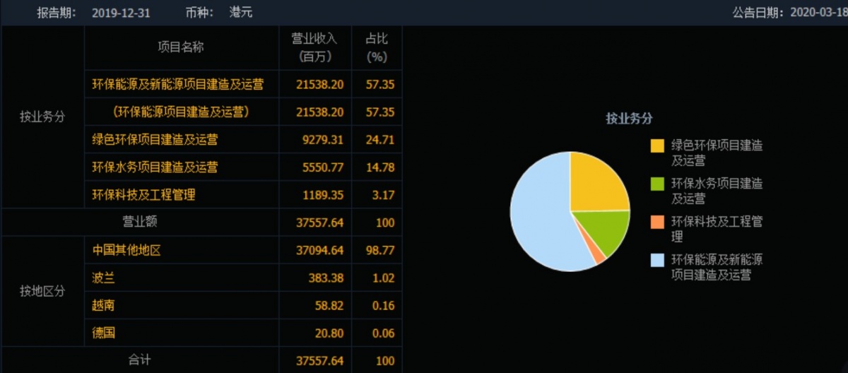 环保“中年危机”之下光大国际营收突破300亿