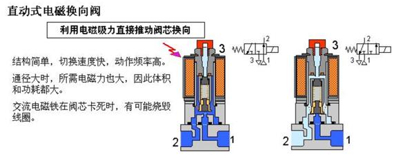 活塞法兰式电磁阀选型参考,亚德客3位电磁阀如何选型