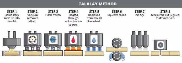哪几种乳胶最好,真正的天然乳胶寝具的成分