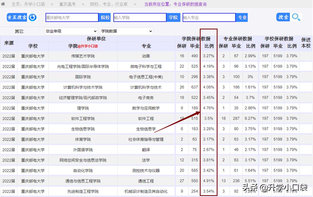 重庆邮电大学2022届保研数据已出炉，保研率3.79%，197人被保研