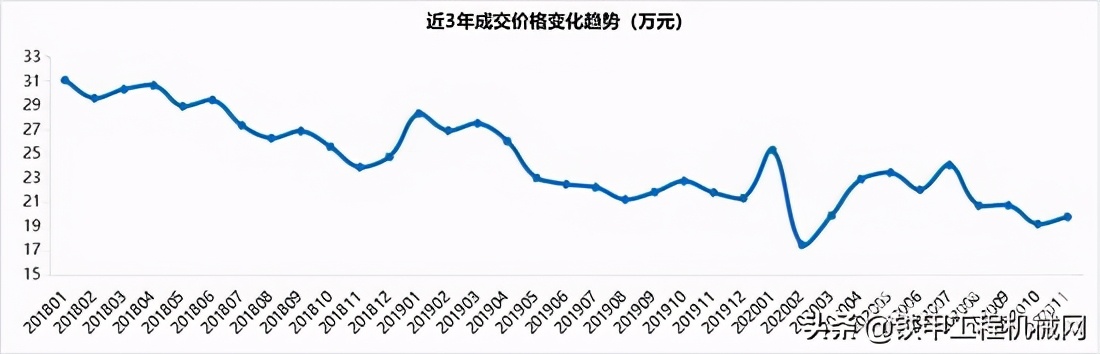 小挖价格触底，中大挖价格持续下降，二手挖掘机将何去何从？