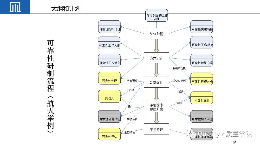 可靠性工程包括几性，你敢回答吗？