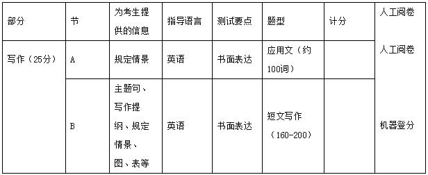 考研英语写作原则和方法,考研英语写作原则