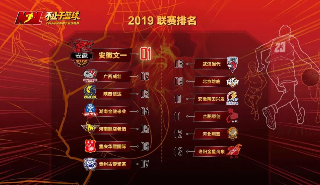 中国篮球俱乐部分布,中国各地区的篮球俱乐部