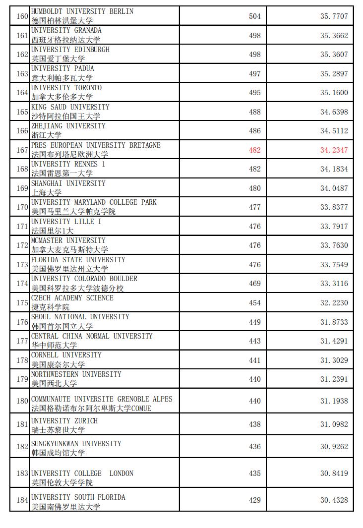 数学专业，世界加权学术水平指数2020年1月版