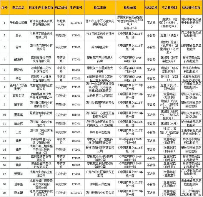 多家药企制售假劣药!部分已被叫停