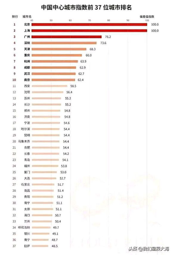 重庆与武汉全面对比,西安武汉和重庆交界的地方