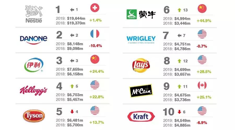 世界食品品牌排行榜前十名,国际食品大品牌都有哪些