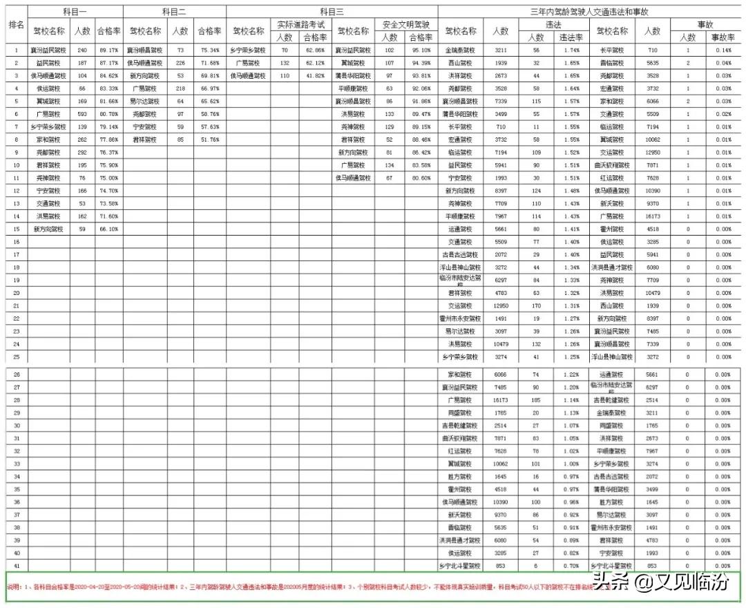 临汾市机动车驾驶人培训机构培训质量排名