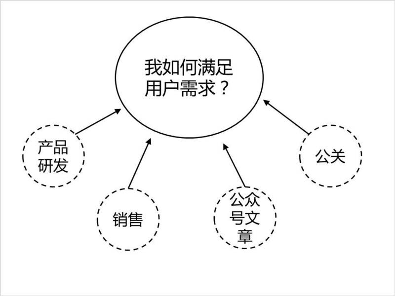 市场部具体干什么,市场部是做什么工作呢