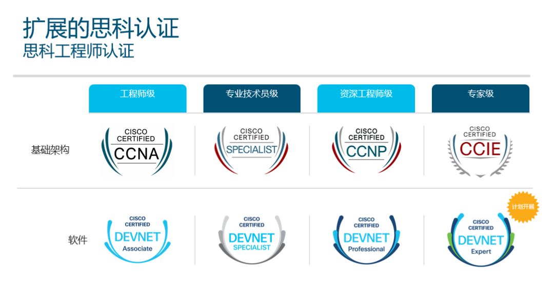 思科认证大全,思科认证要什么基础