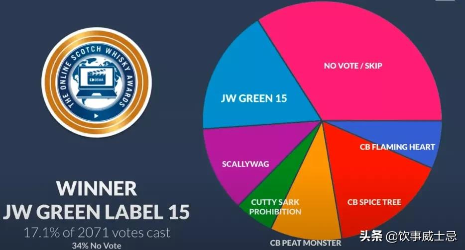 威士忌爱好者的口味风向标，2021线上威士忌奖结果公布