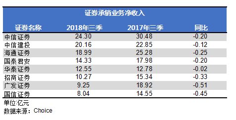 金融圈请别喊寒冬：人均年薪50万的广发证券，降个1.5万又如何？