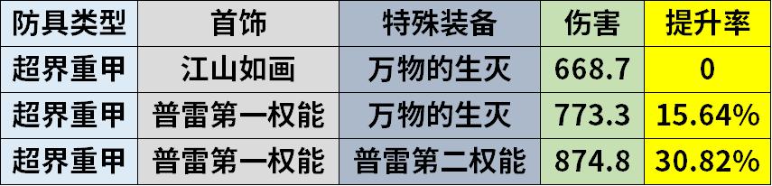 dnf传说装备等级提升,dnf100级伤害加多少