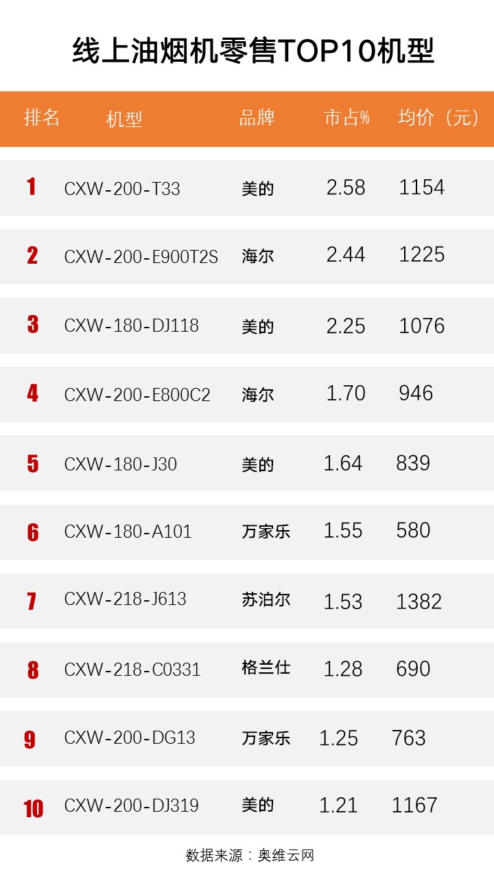 全网销量最高的油烟机是哪款？最详细零售数据解读让你秒懂油烟机