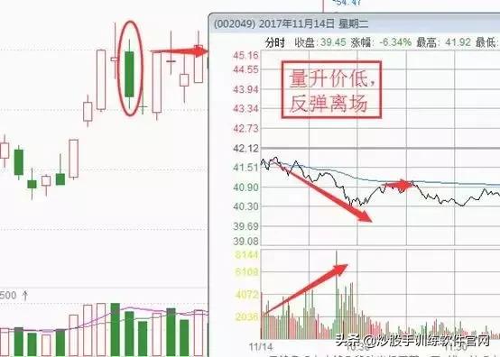 十种常见的分时图,最好用的分时图指标