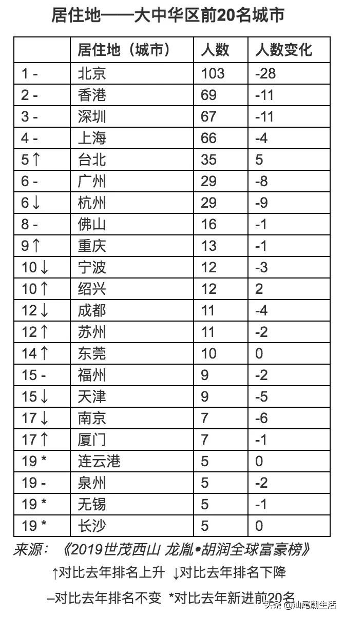 19年富豪榜广东有几个,广东地区富豪排名一览表