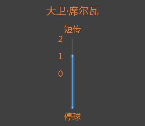 「英超」「曼城」「23轮」蓝月亮主场被绝平,后防差全是大漏勺