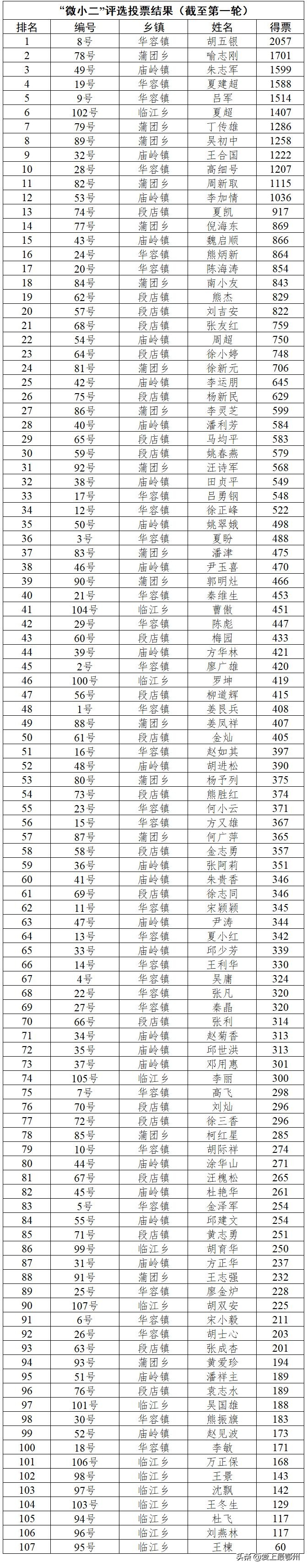 对你家的代购“微小二”满意不？这里可以投票评选