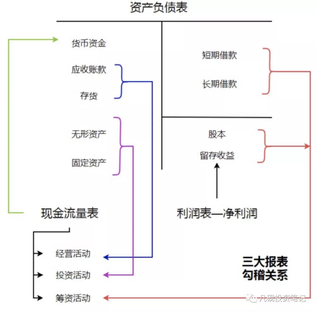 新手入门数据分析,初学者财报分析的方法