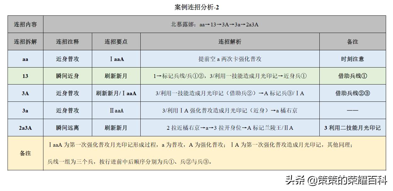 王者荣耀：国服榜一露娜深度教学（月下无限连/实战案例分析）