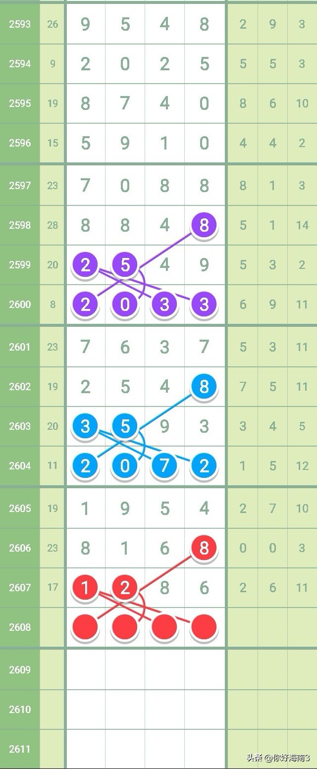 七星彩2626期芝麻走势,七星彩2603全部规律