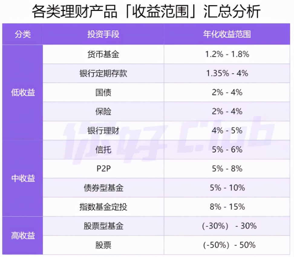 20万如何理财最靠谱史上最全攻略,20万买什么理财收益最高