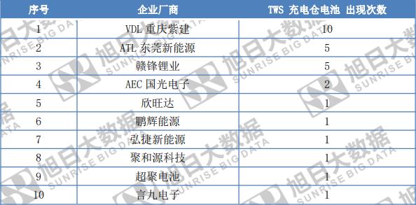 图解30款TWS供应链，9家优秀电池供应商请注意查收