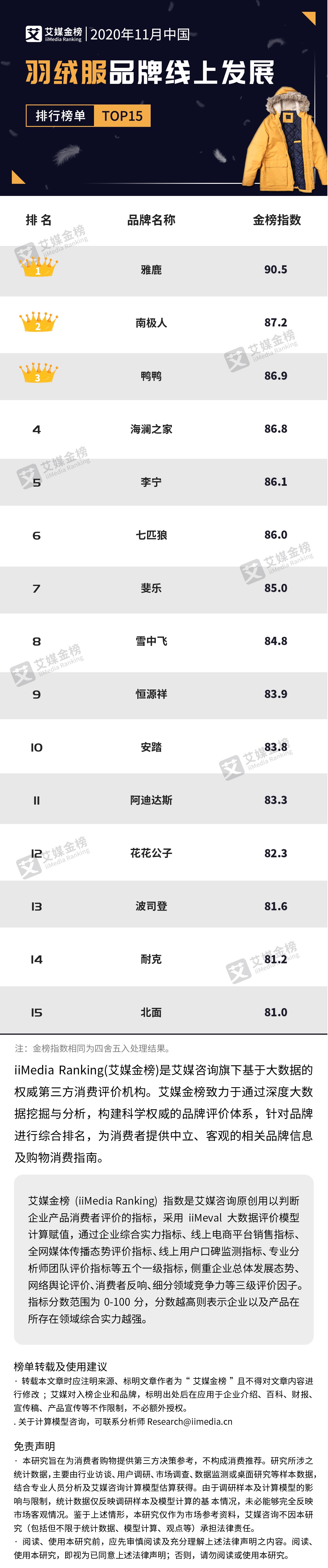 各品牌羽绒服市场占有率,国产羽绒服什么牌子的性价比高