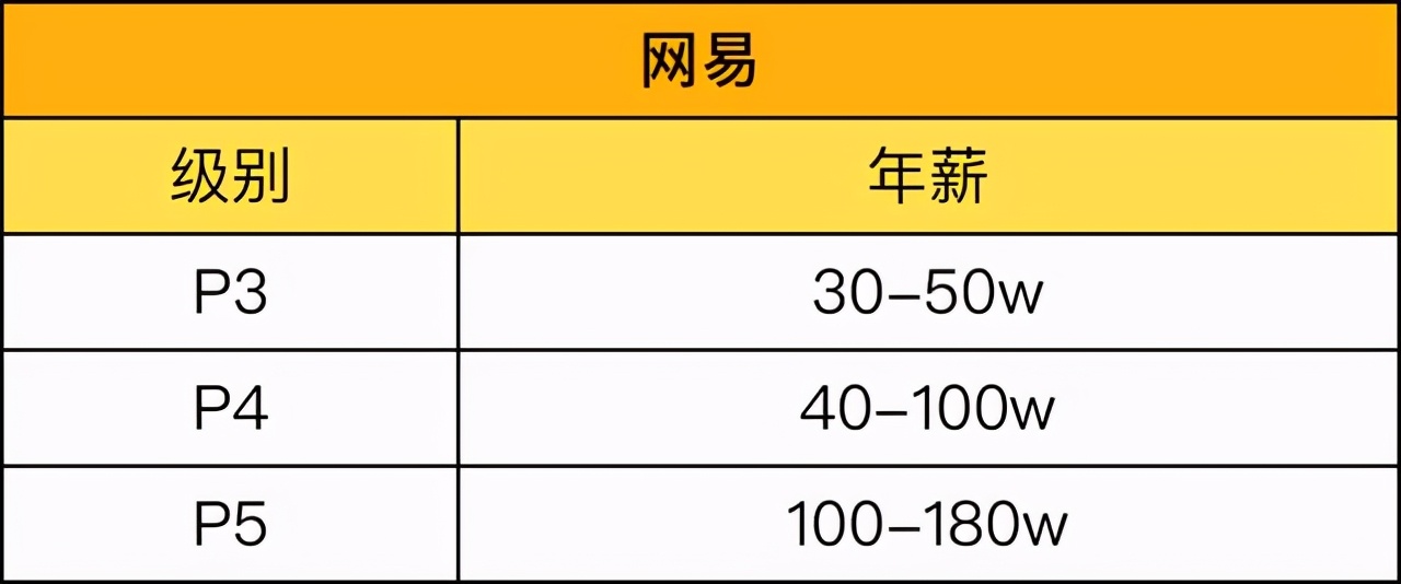 腾讯人均年薪80万总经理,腾讯人均年薪
