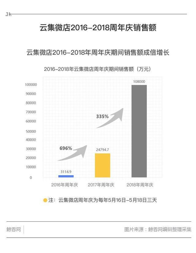 云集社交电商模式,云集的电商模式