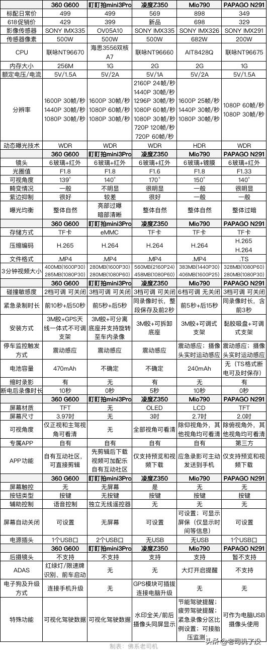 行车记录仪哪款最实用测评,5款行车记录仪测评对比