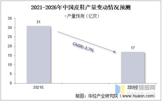 中国皮鞋销量,皮鞋行业未来复合增长率