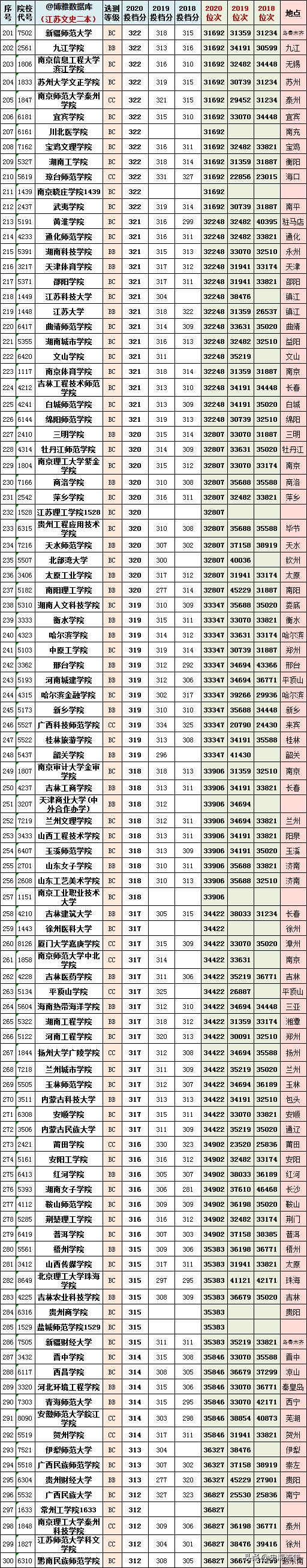 2023江苏高考物理和历史均分对比,江苏近三年高考排名与学校