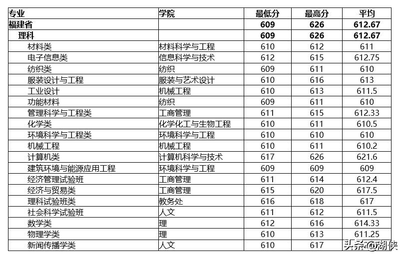 @高考生，纺织学科位列全国第一的东华大学了解一下