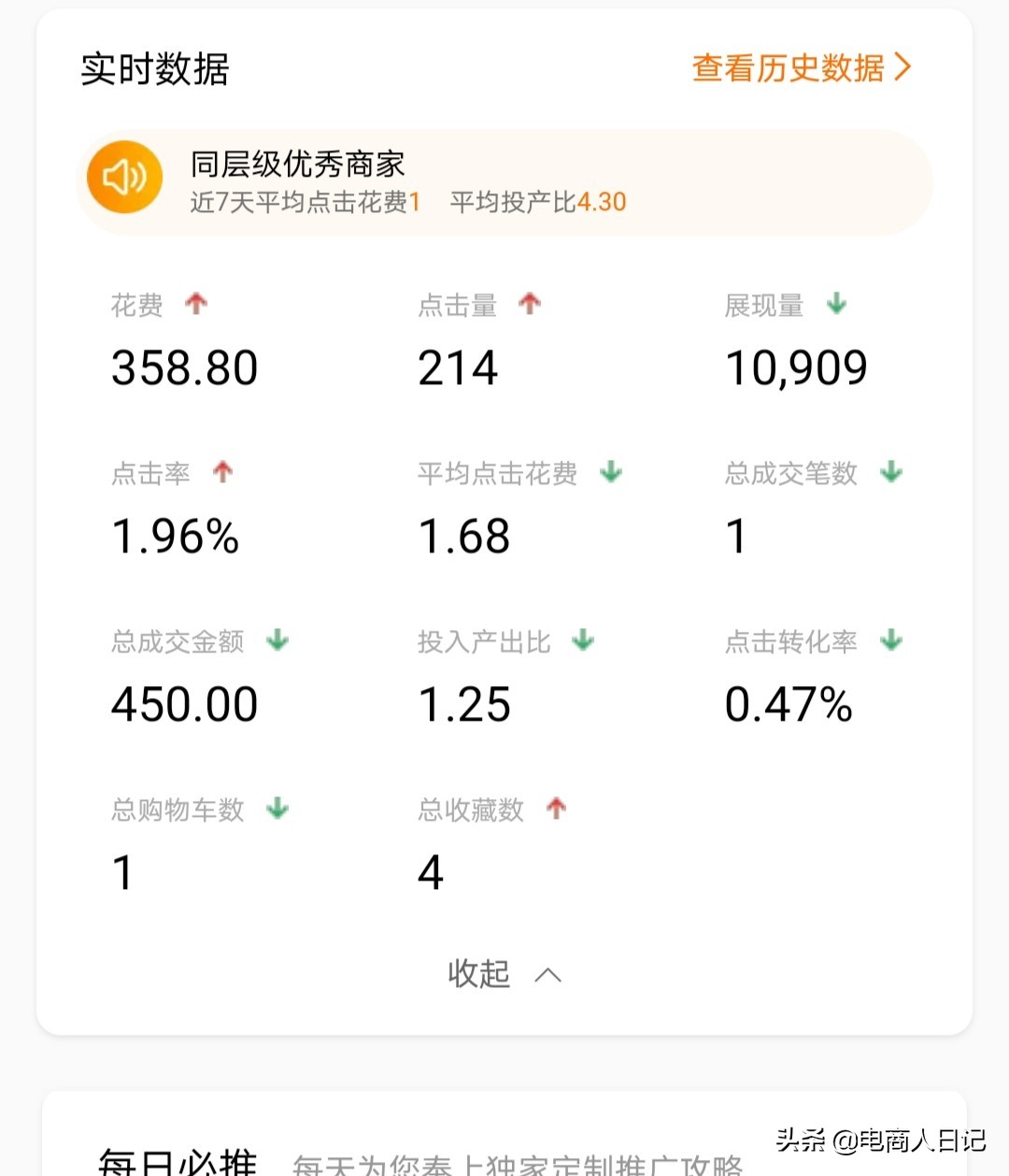 直通车提高点击率降低点击花费,补单后直通车点击率突然降低