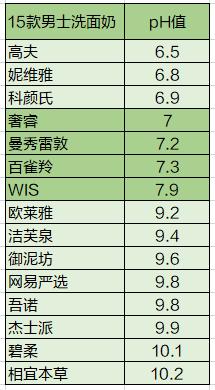 10款热门男士洗面奶测评曝光,15岁男生洗面奶测评