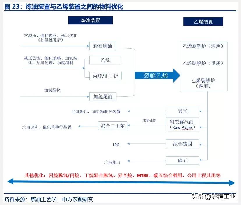炼油和石油化工行业的发展概况,中美炼油石化产业