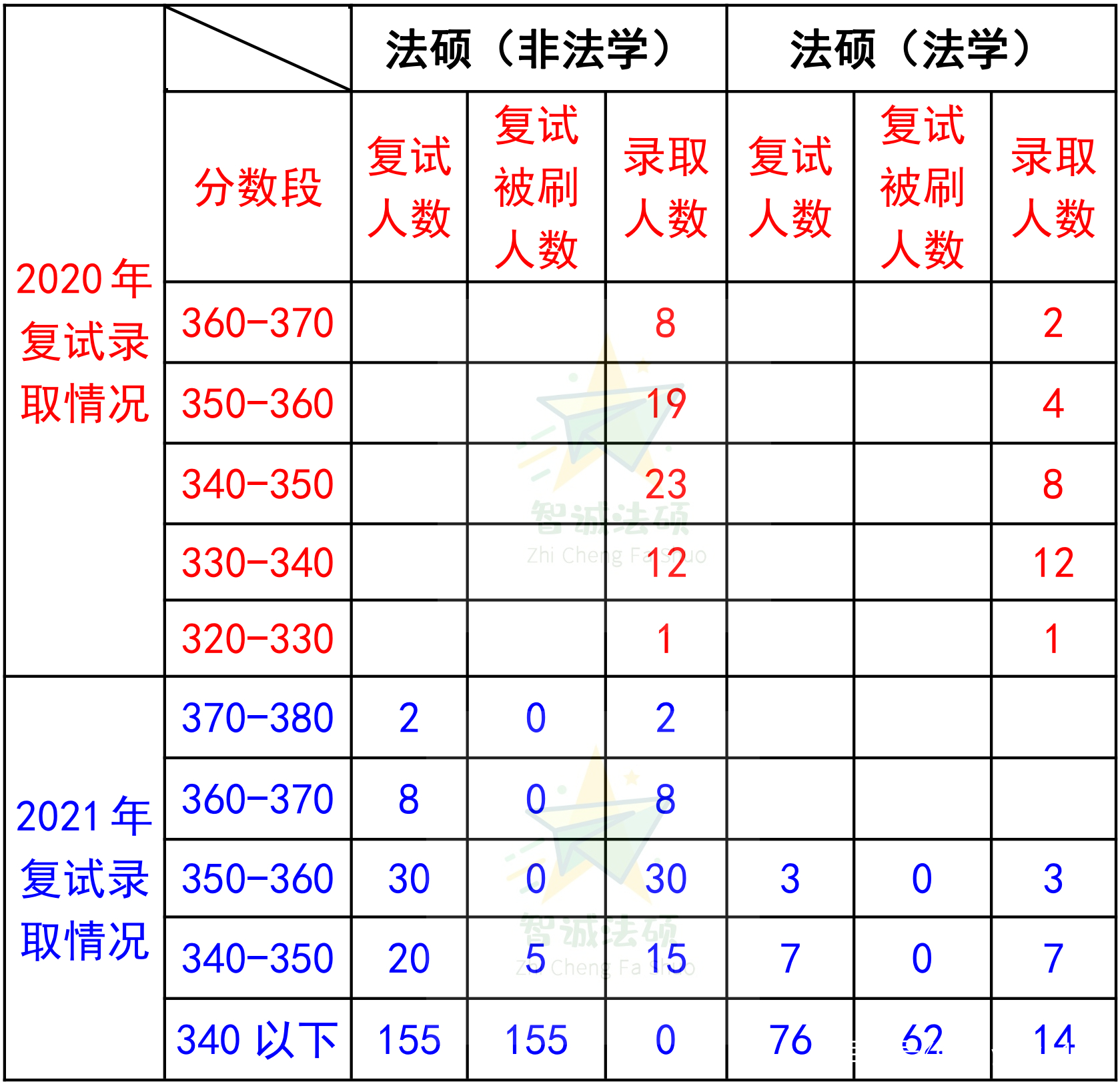 「上海地区」法硕择校必看篇章