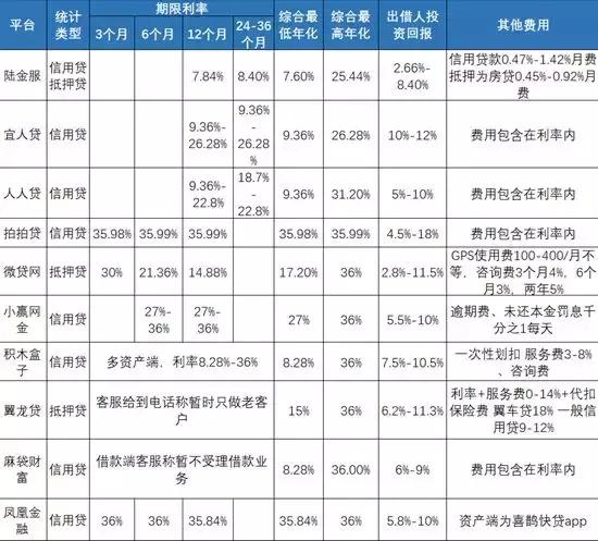 网贷哪个贷款利息最低而且安全,借款利率超过年利率24%是多少